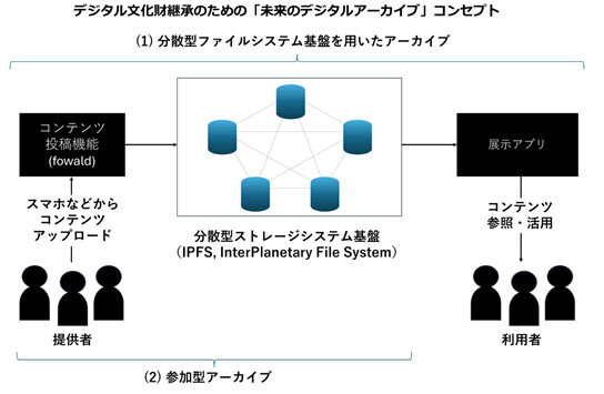 「未来のデジタルアーカイブ」コンセプト